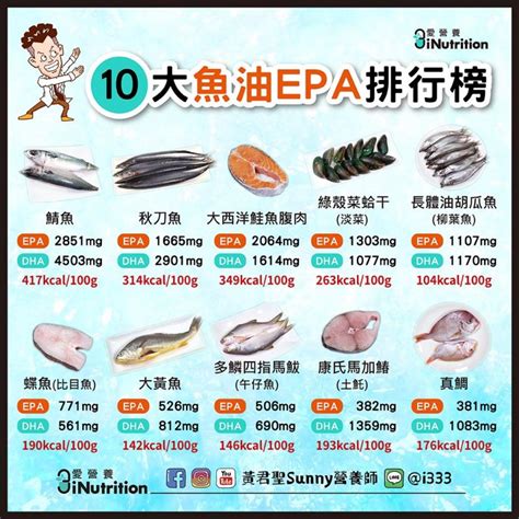 魚排行榜|營養師激推10大好魚排行榜 2時間點吃魚油效果最好